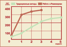 Комплекс Ремиокор график лечения Комплекс Ремиокор график лечения